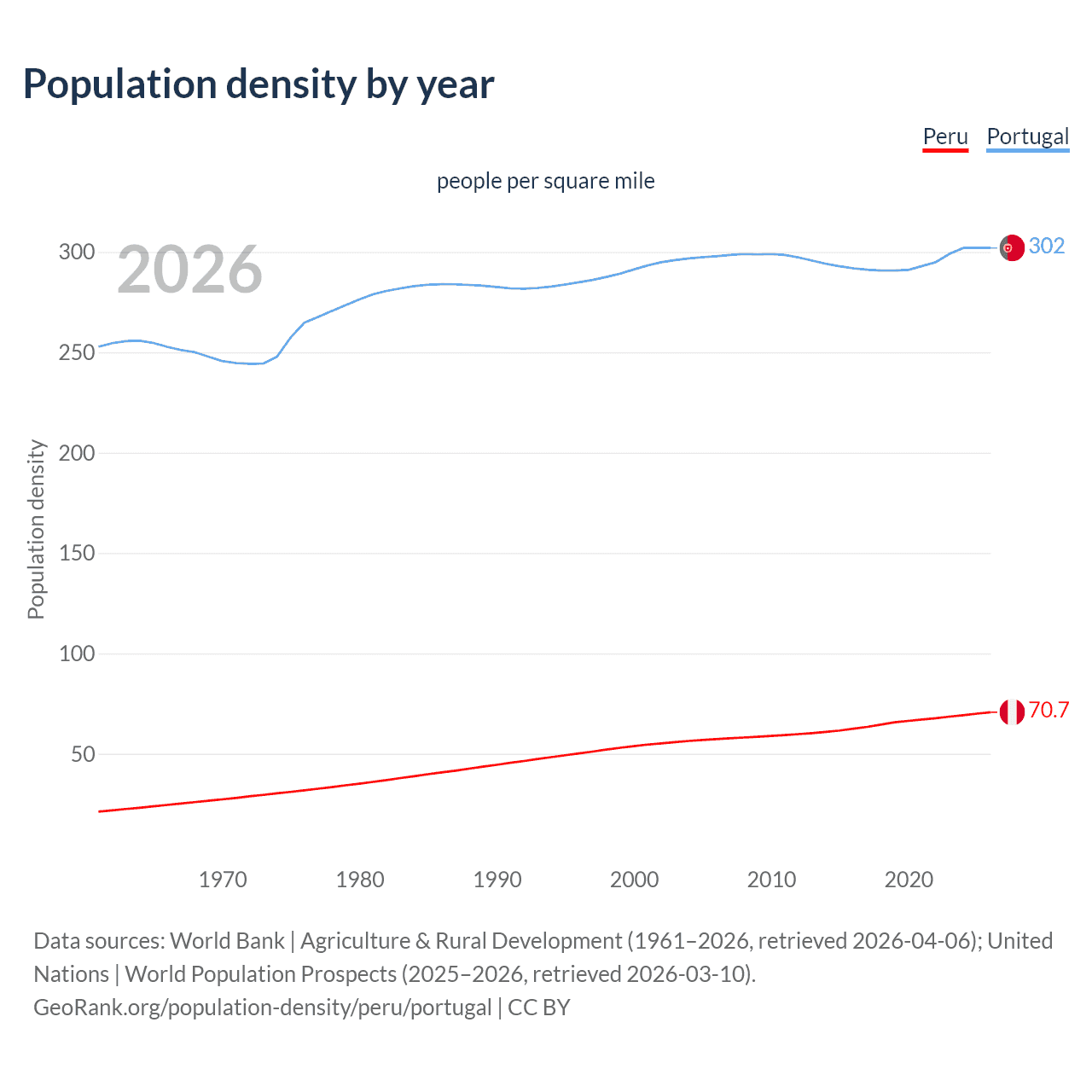 Population density