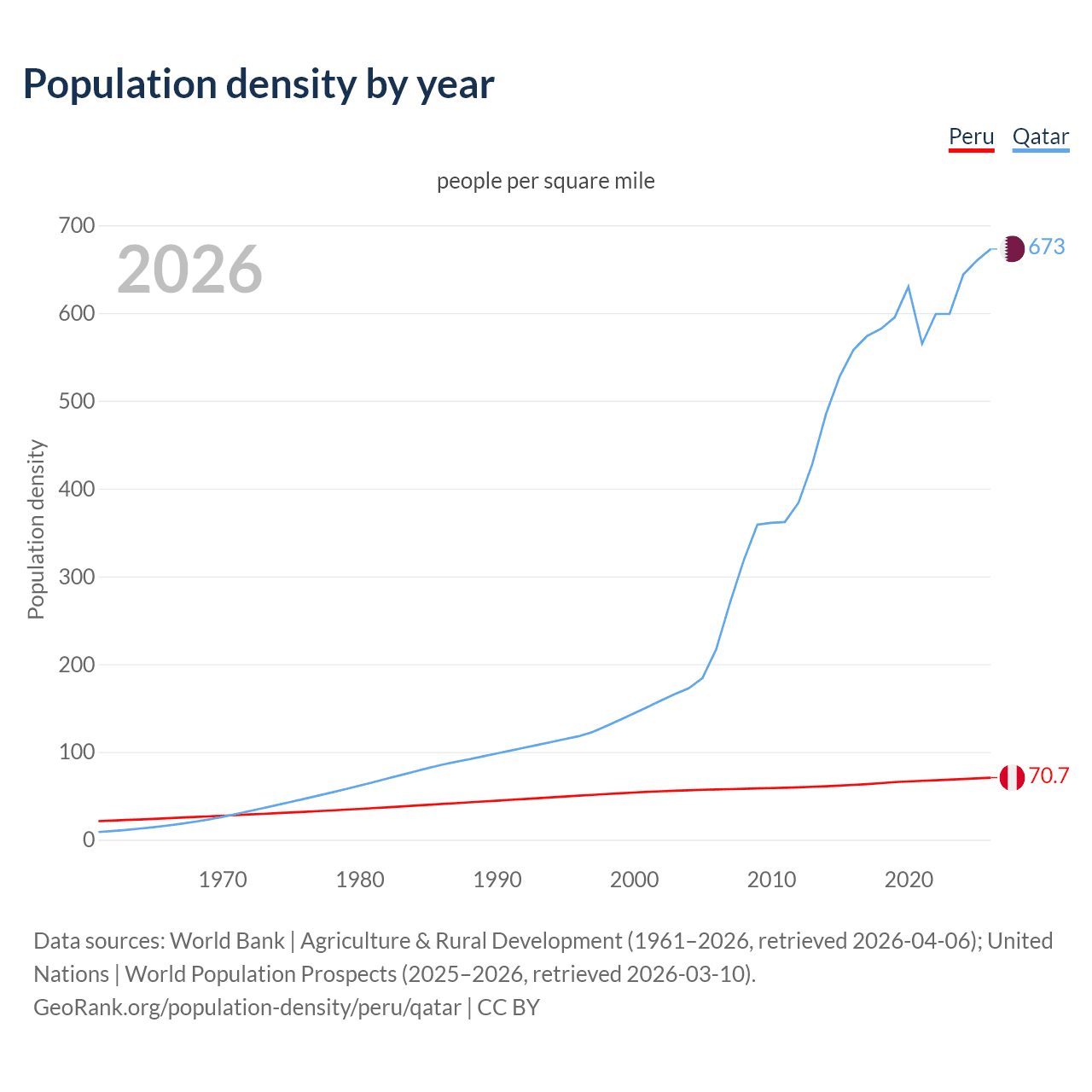 Population density
