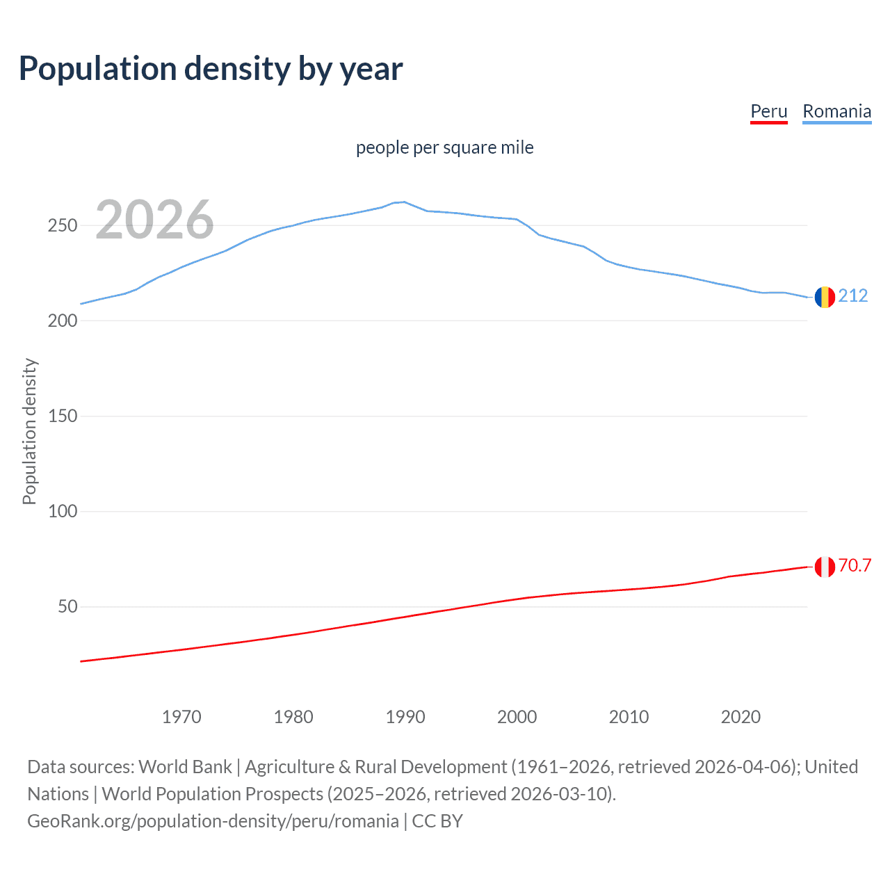 Population density