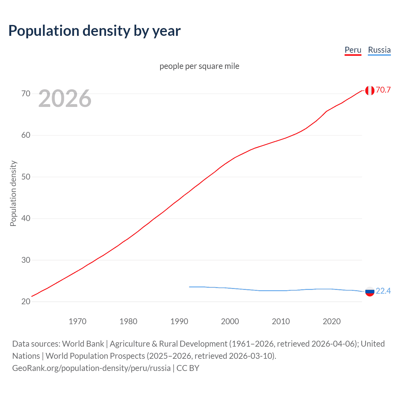 Population density