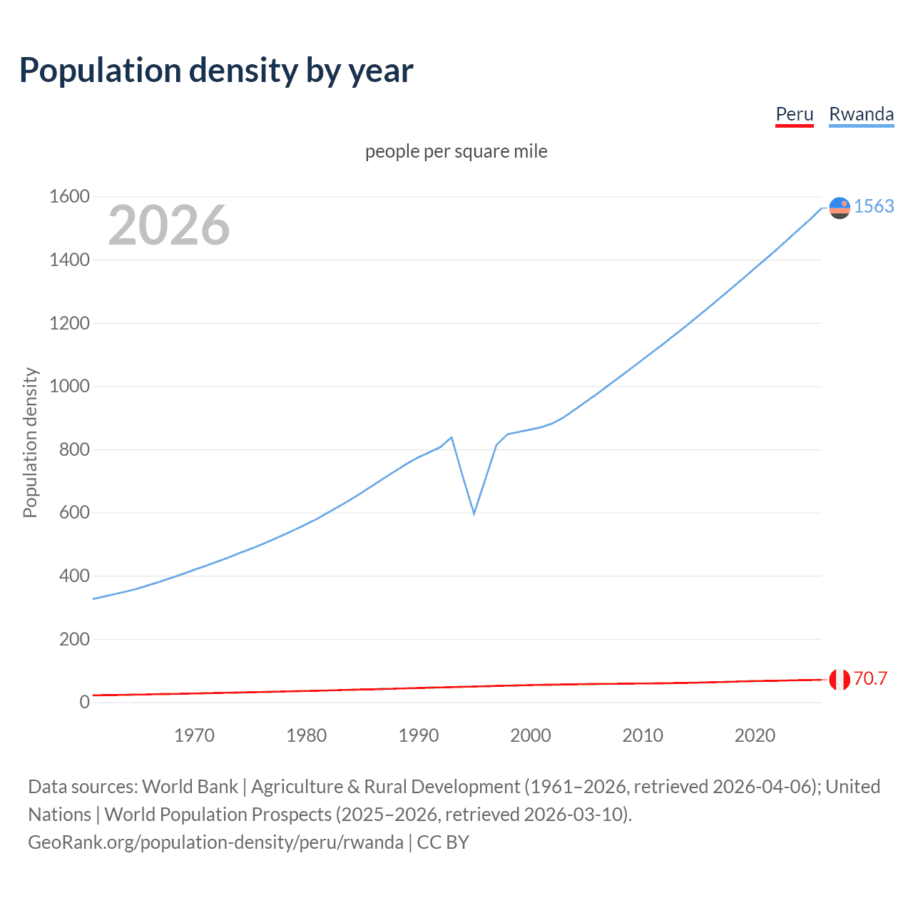 Population density