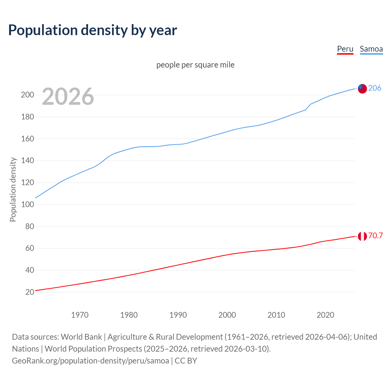 Population density