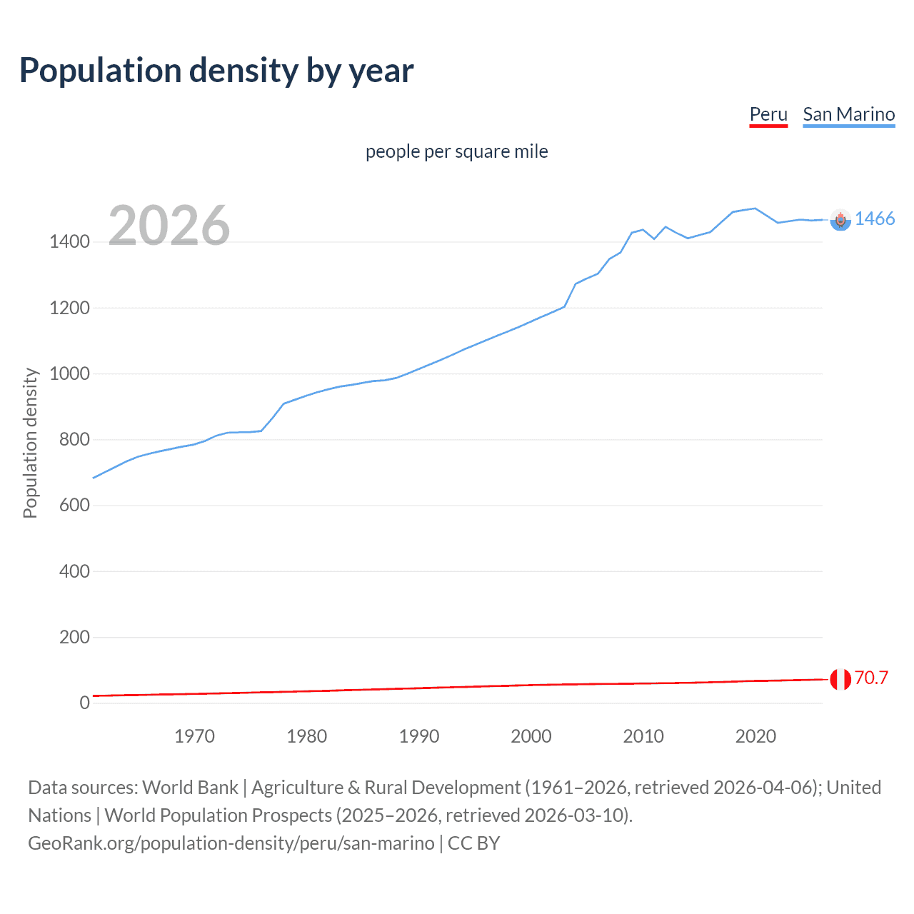 Population density
