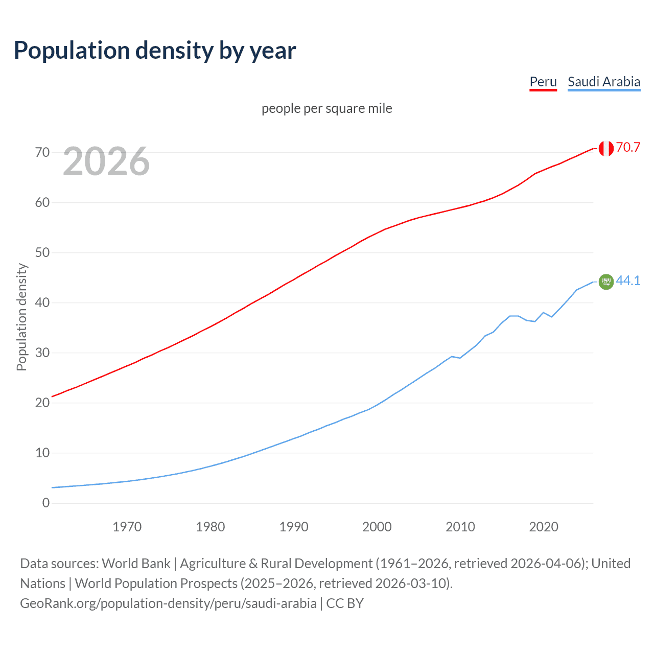 Population density