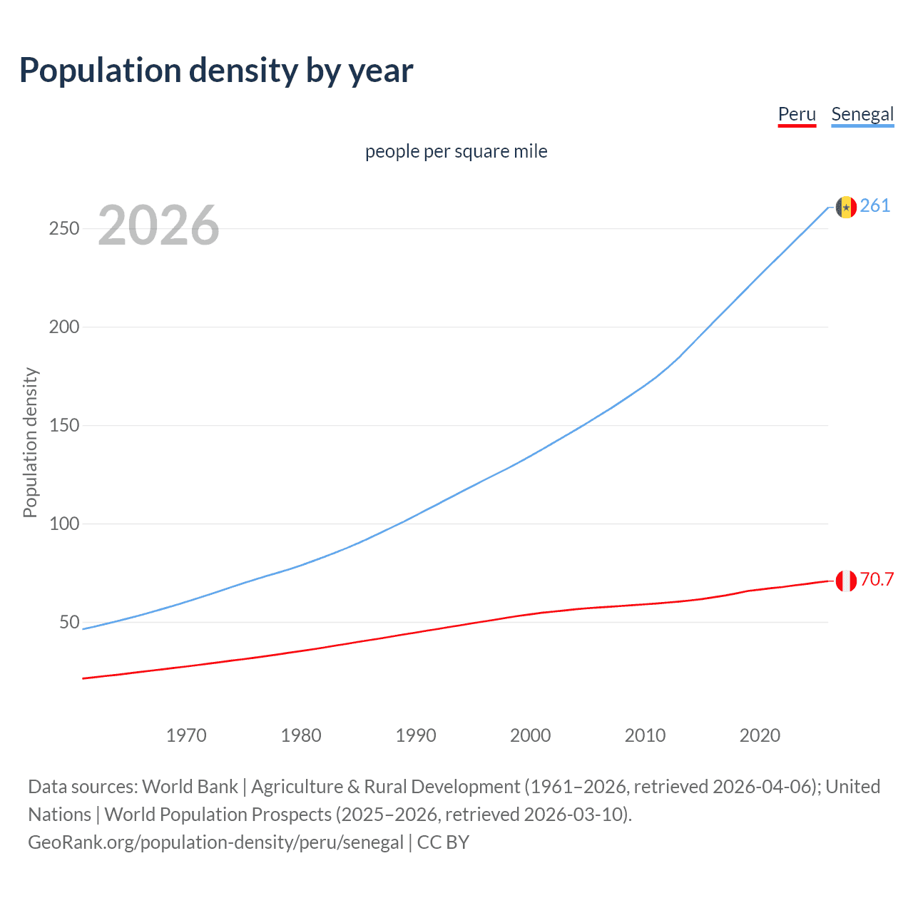 Population density