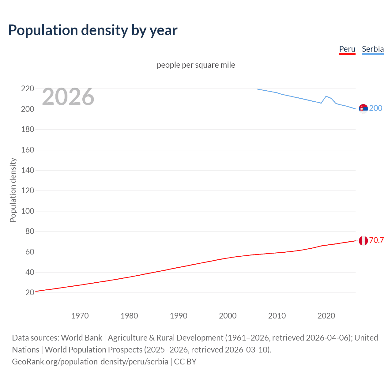 Population density