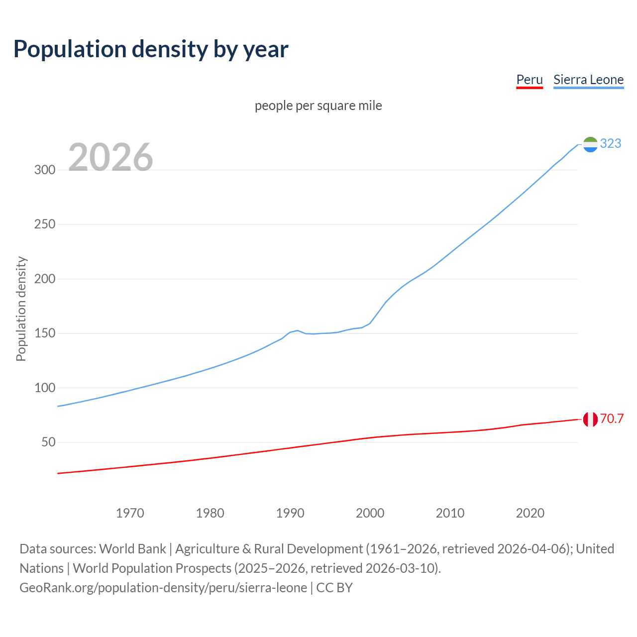 Population density