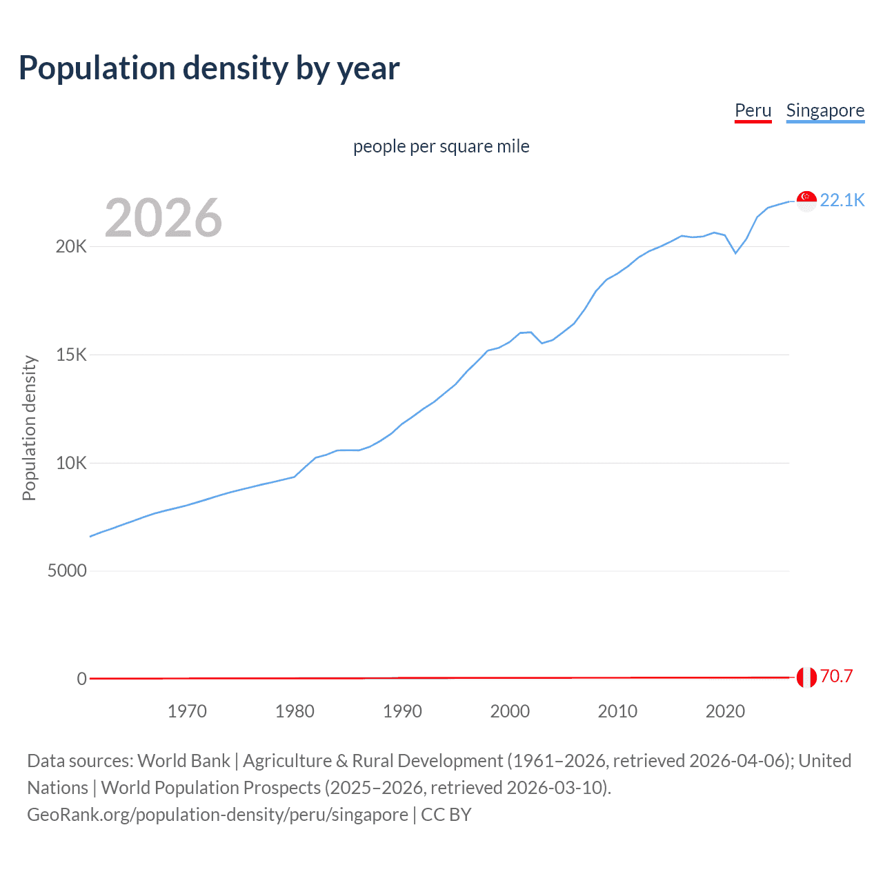 Population density