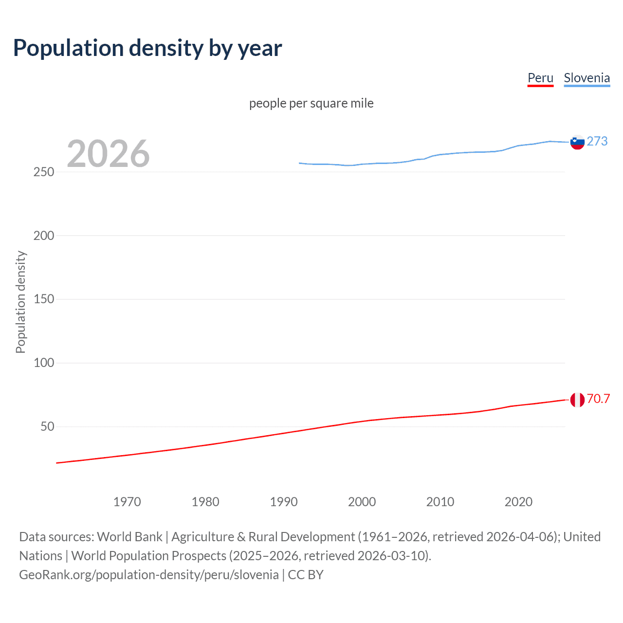 Population density