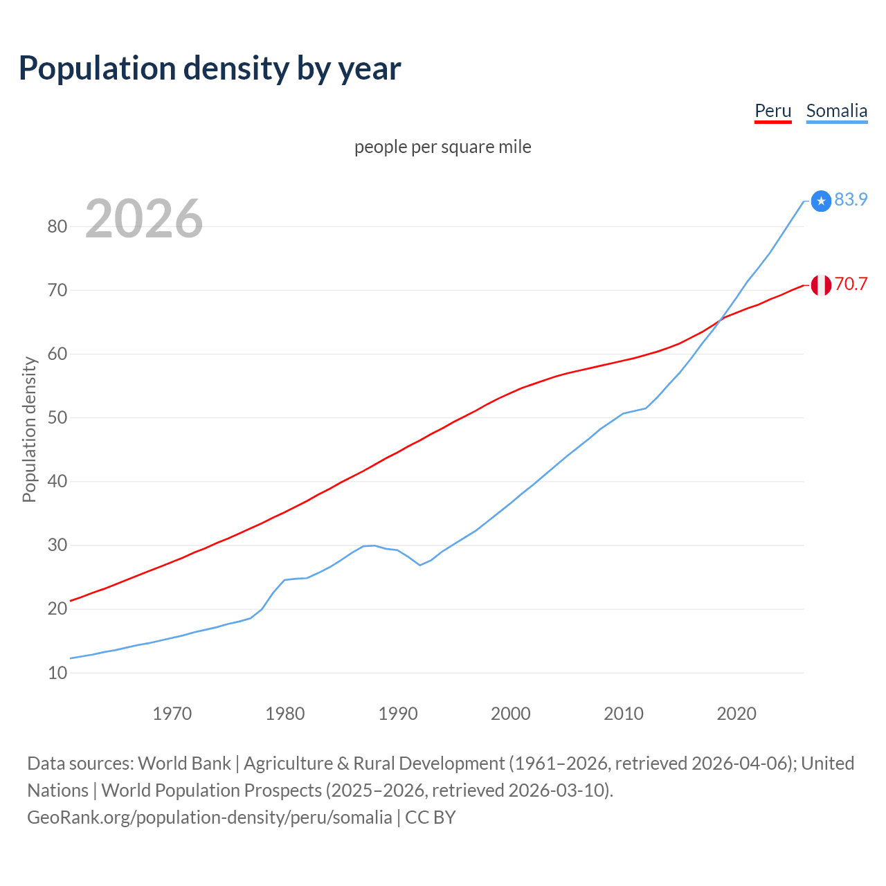 Population density