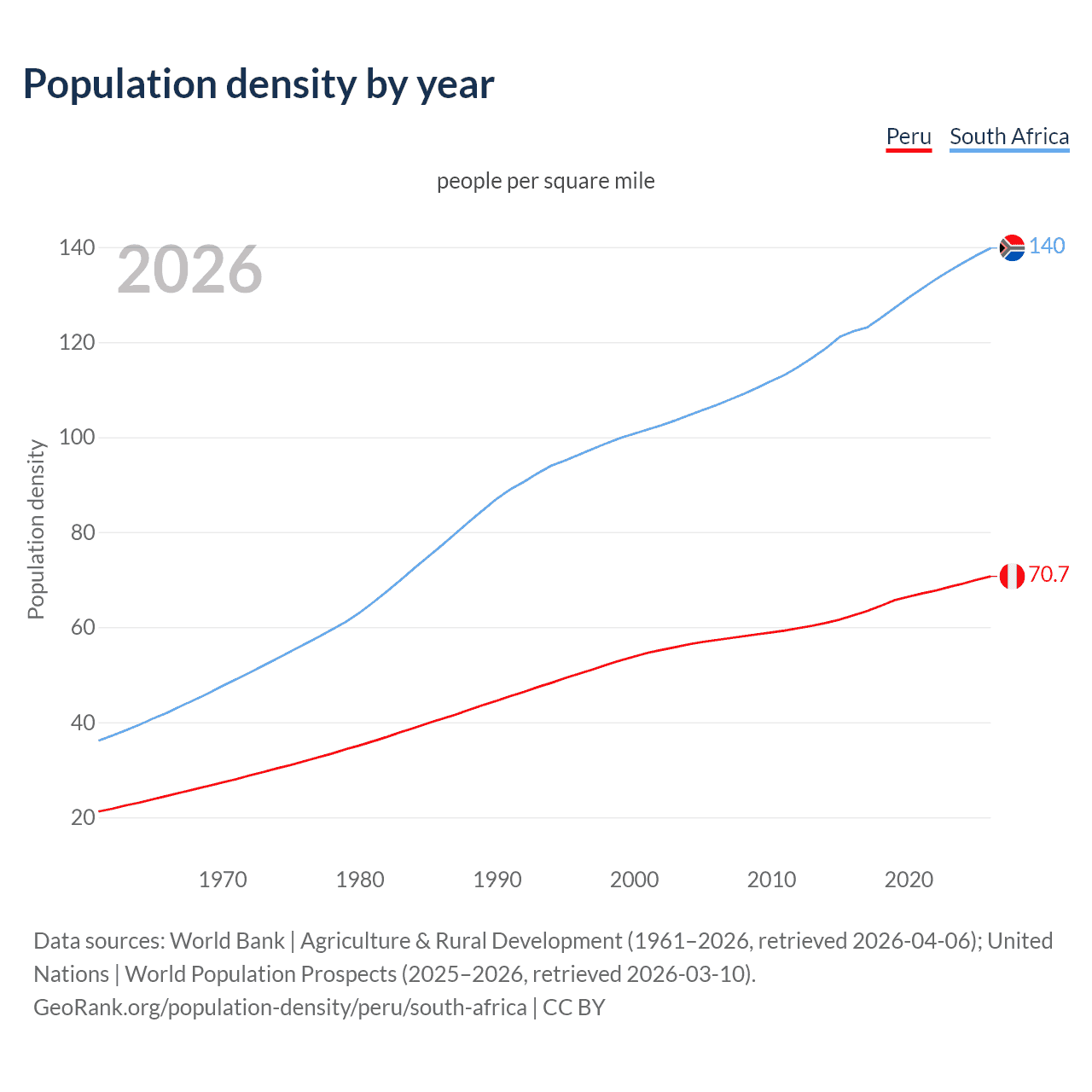Population density