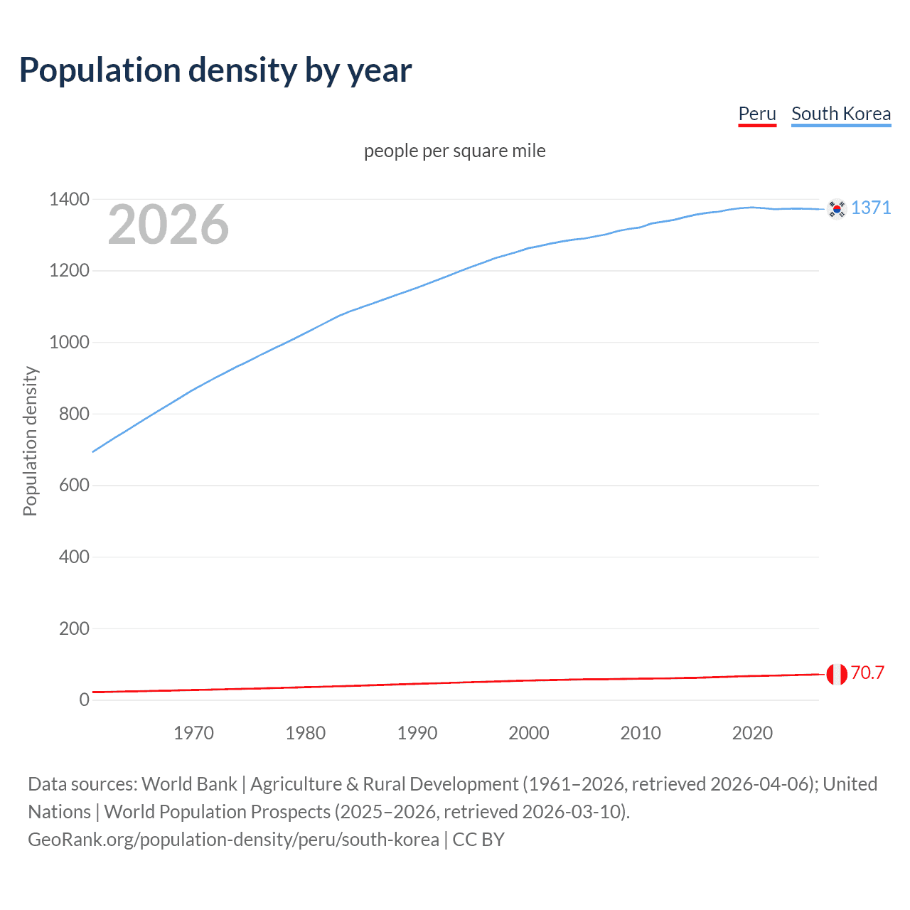 Population density