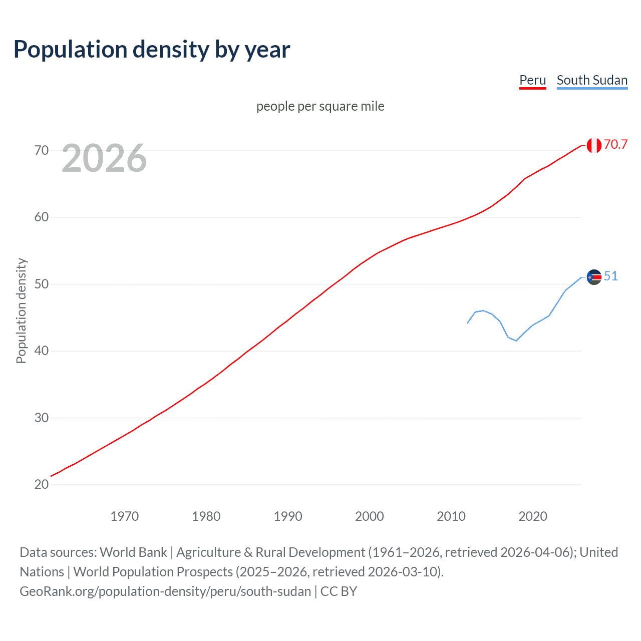 Population density