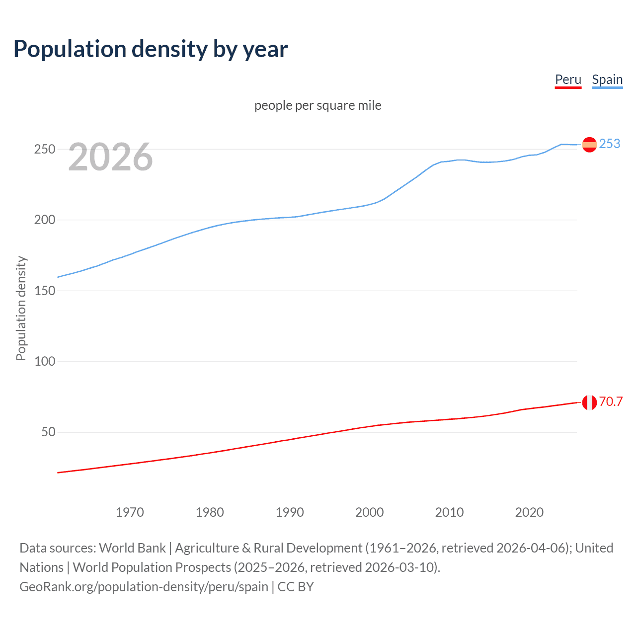 Population density