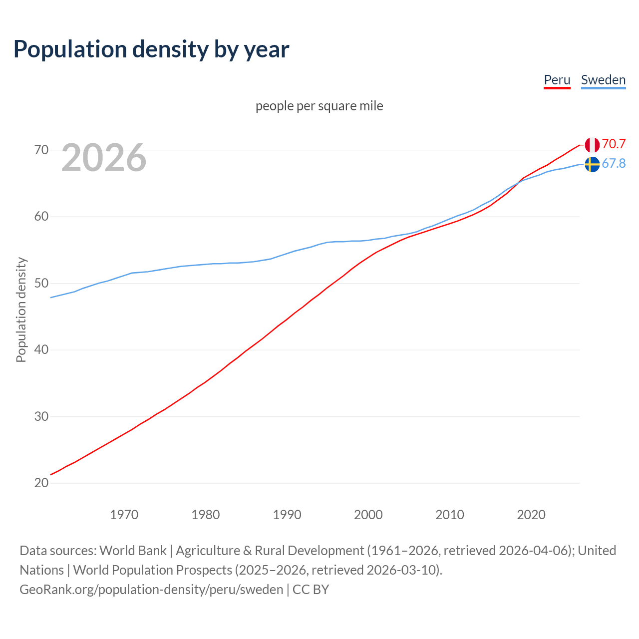 Population density