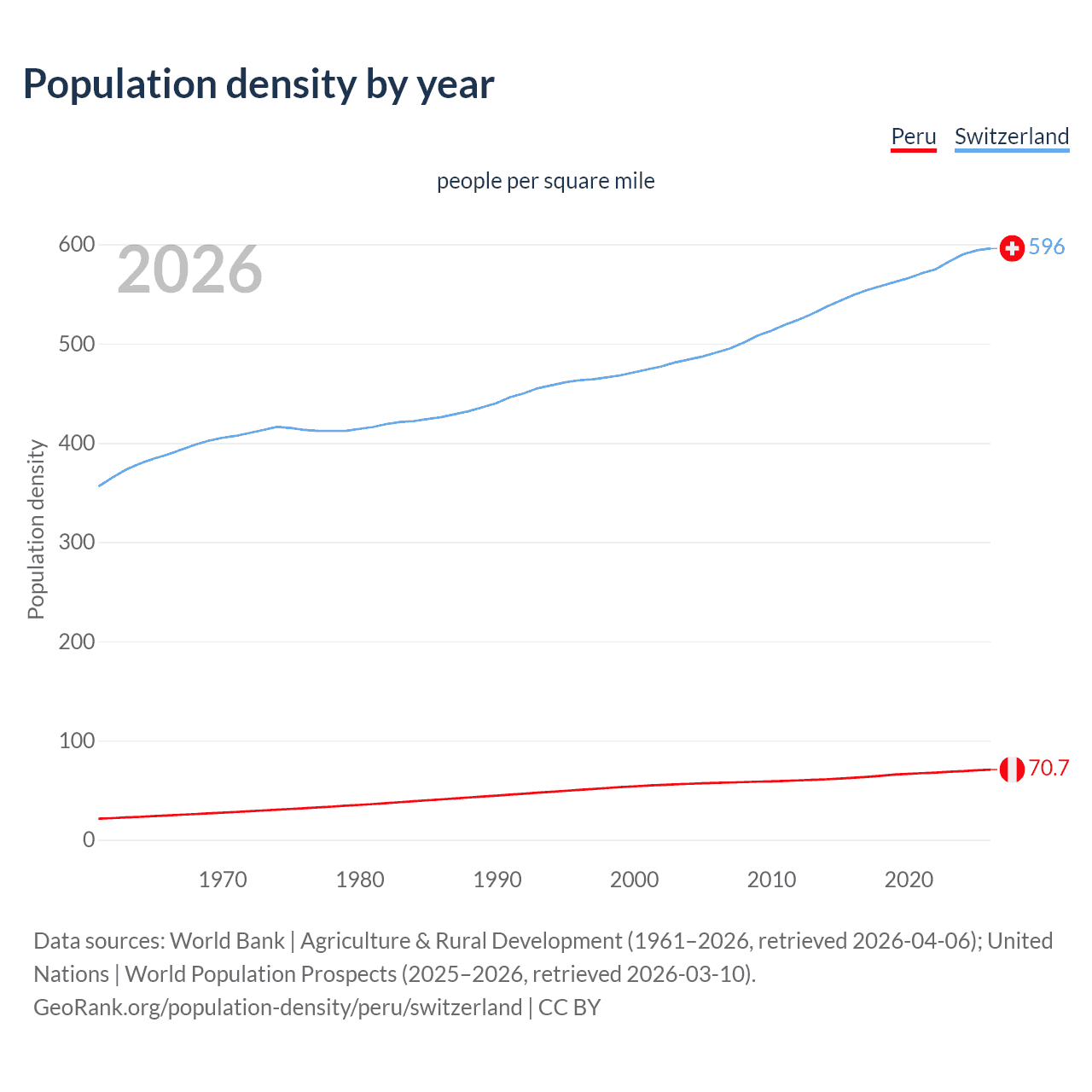 Population density