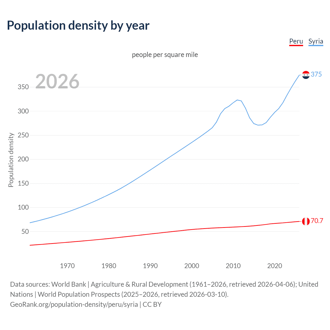 Population density