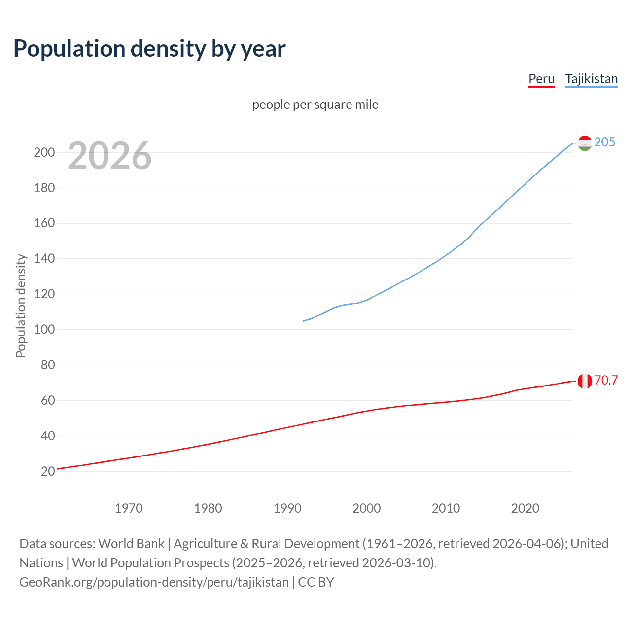 Population density