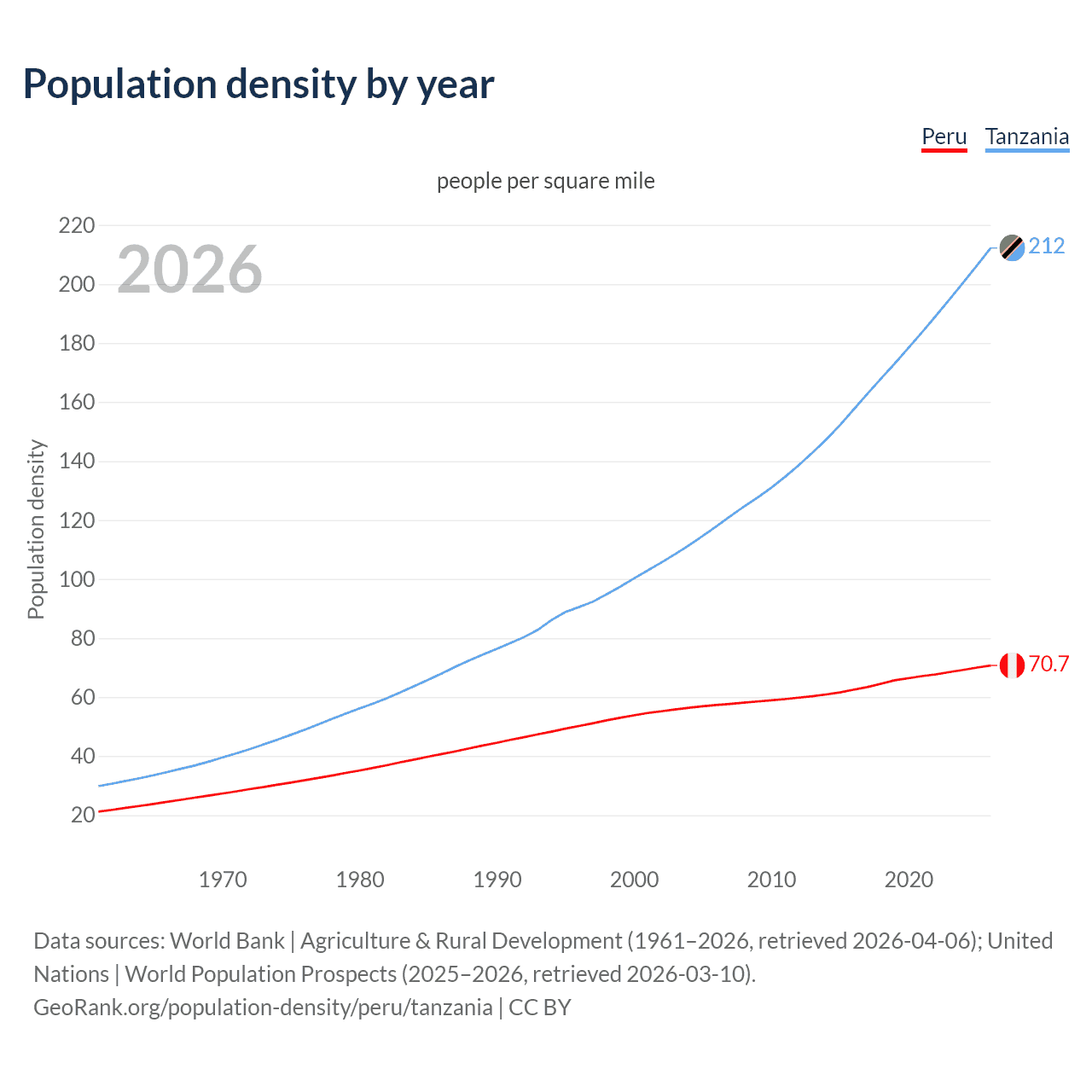 Population density