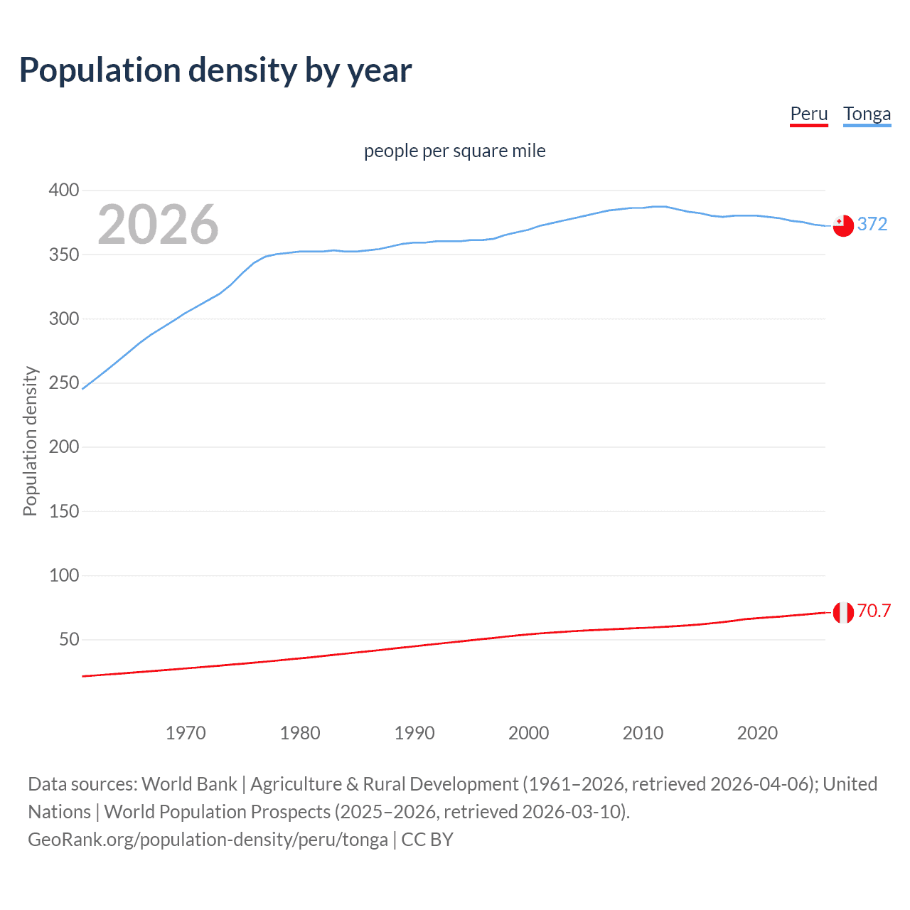 Population density