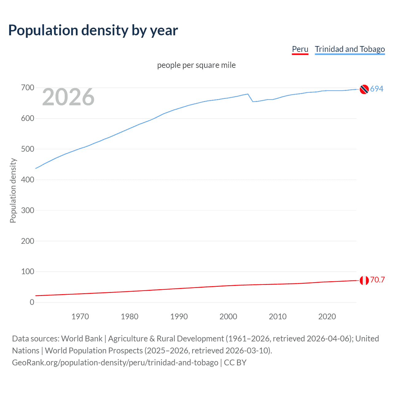 Population density