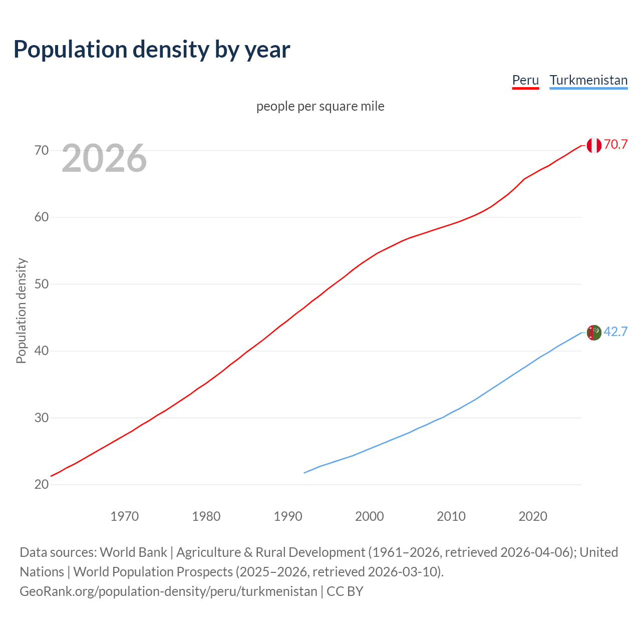 Population density