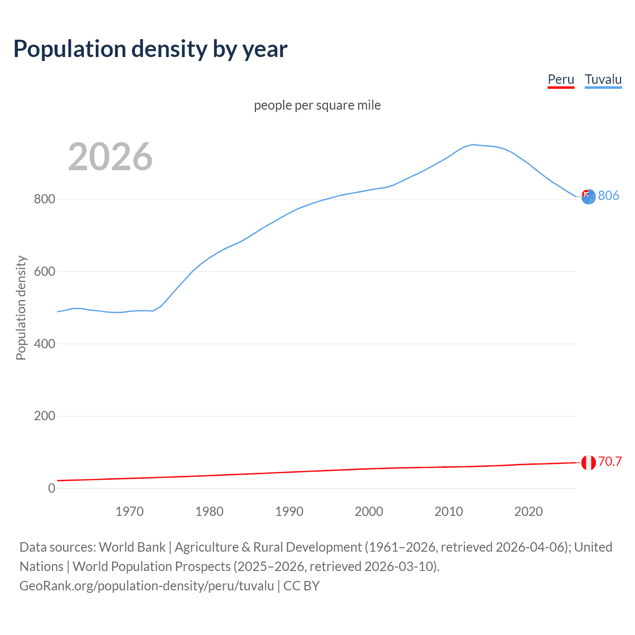 Population density