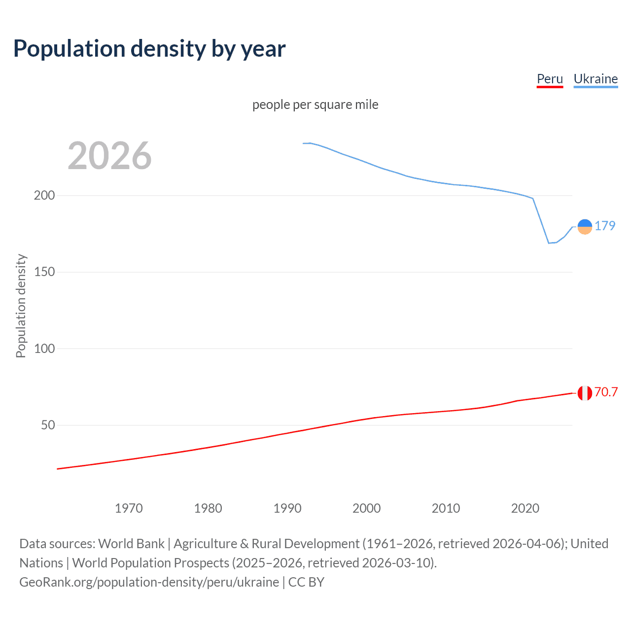 Population density