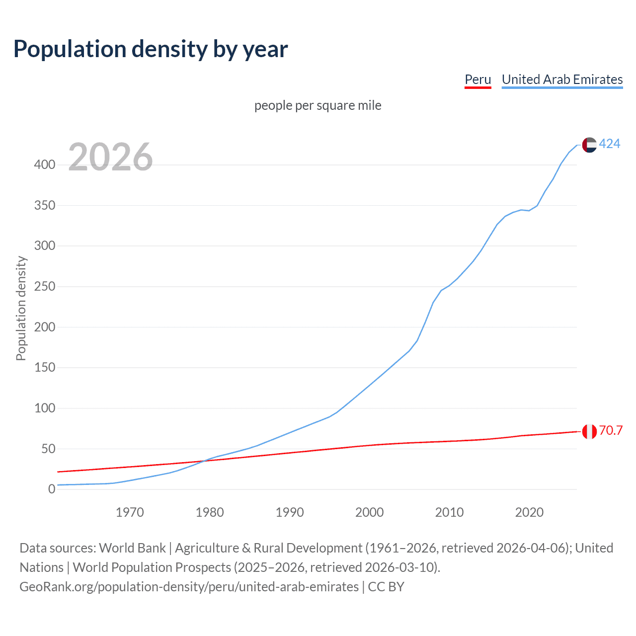 Population density