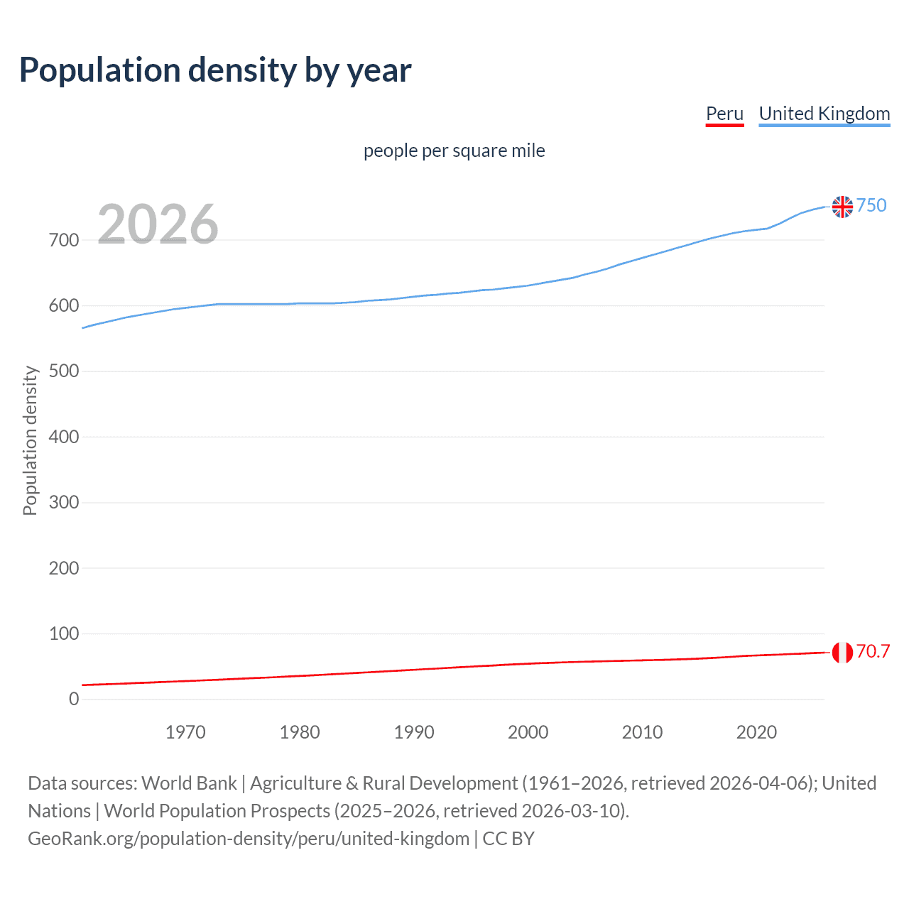 Population density