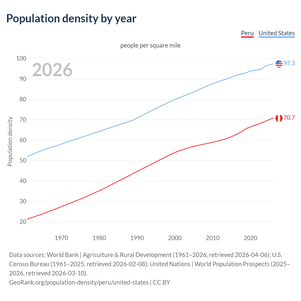 Population density