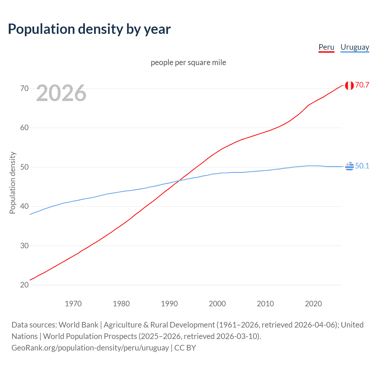 Population density