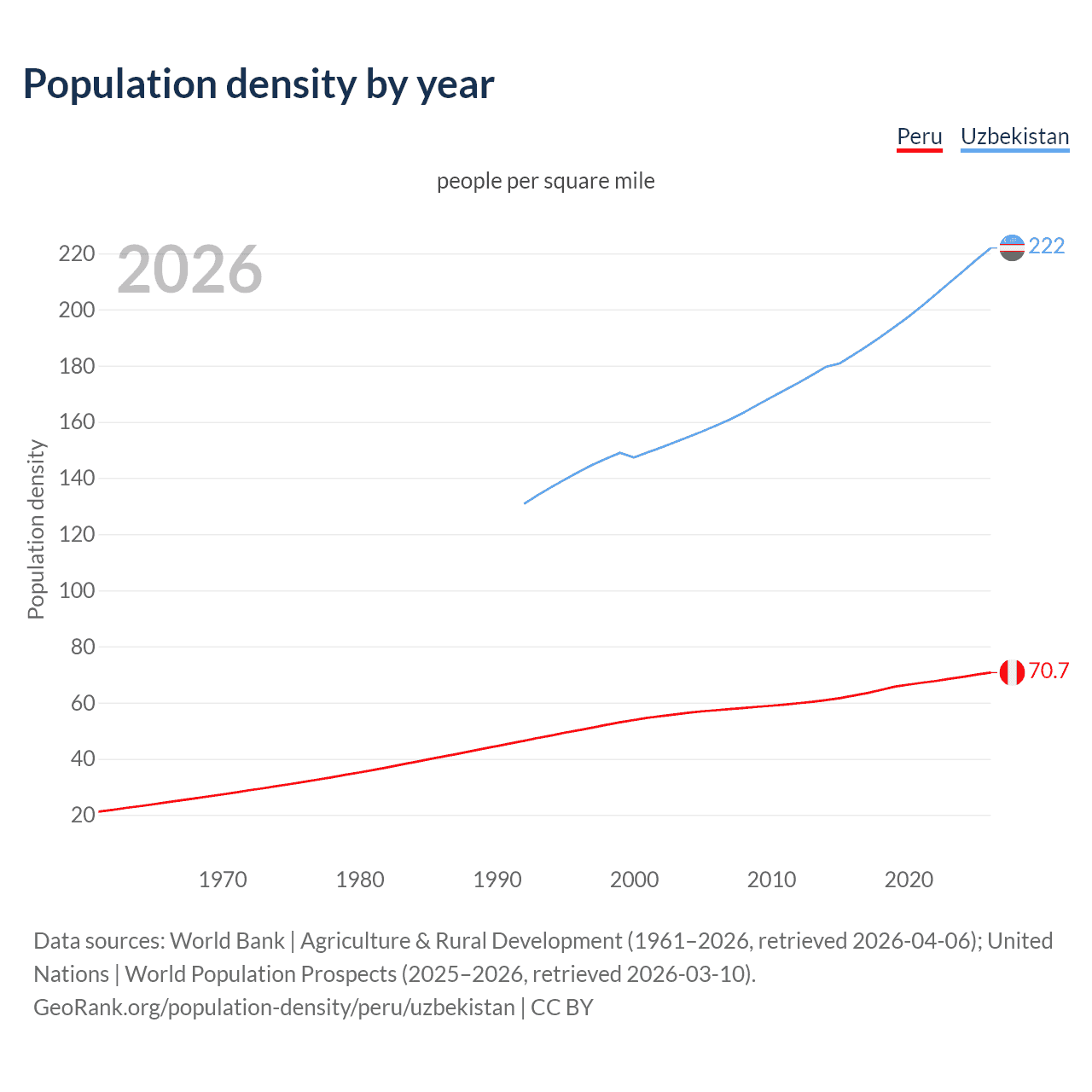 Population density