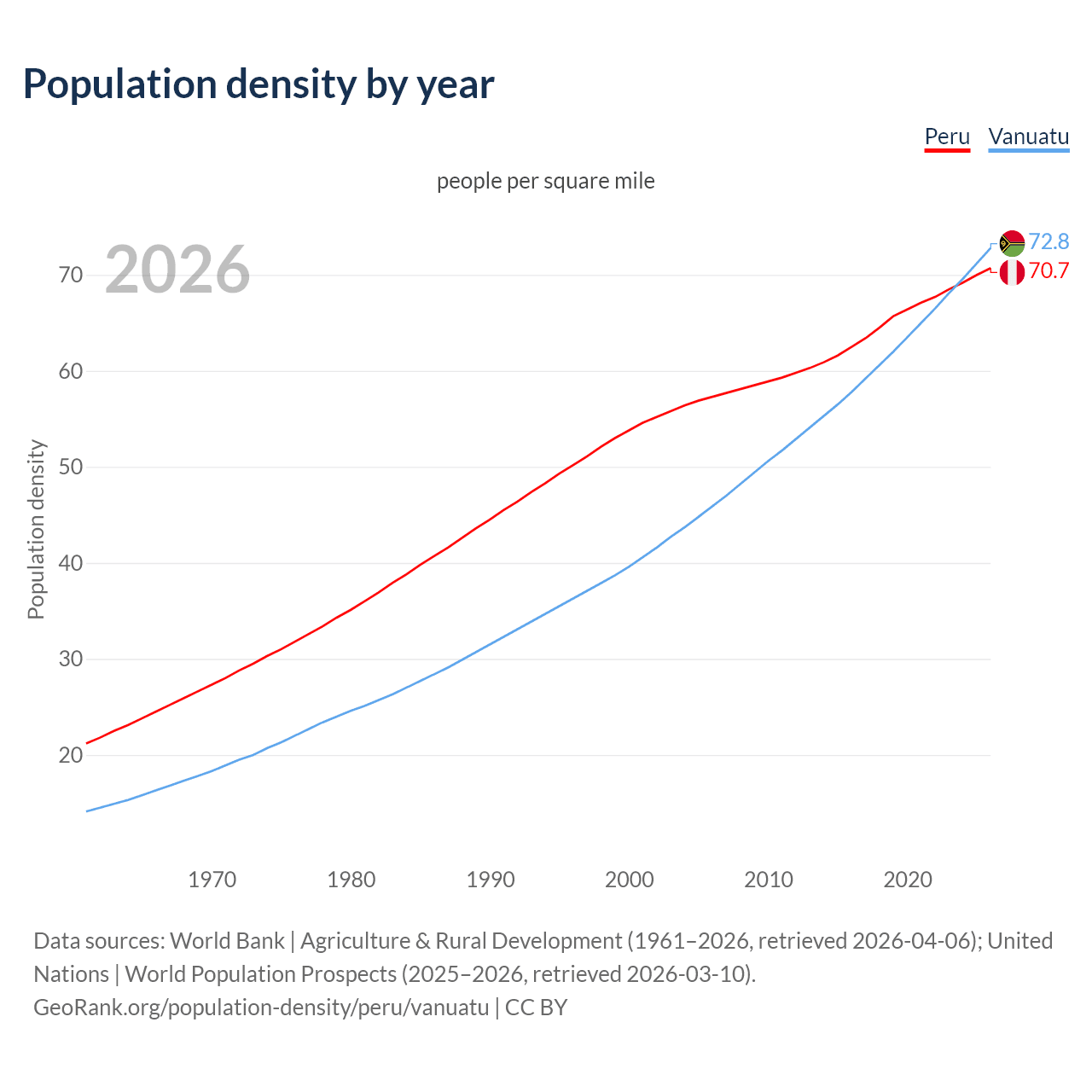 Population density