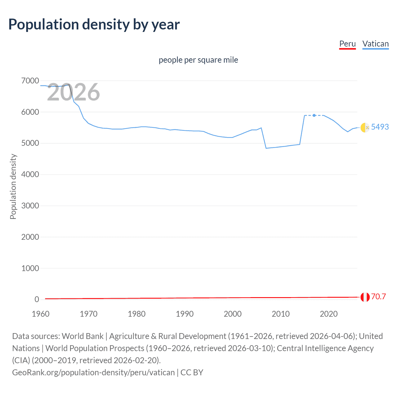 Population density