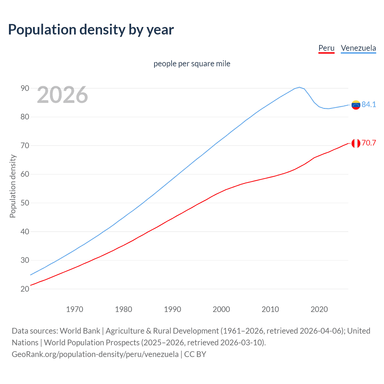 Population density