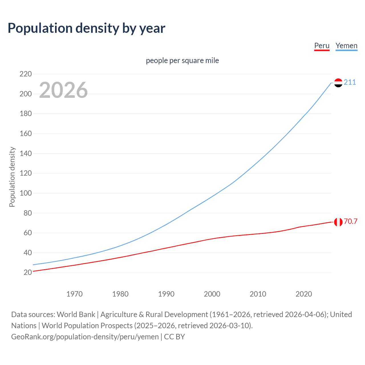 Population density