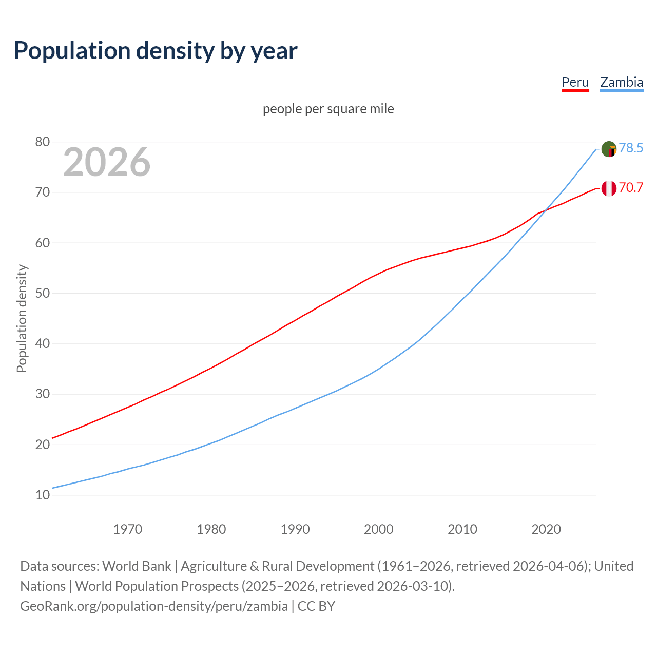 Population density