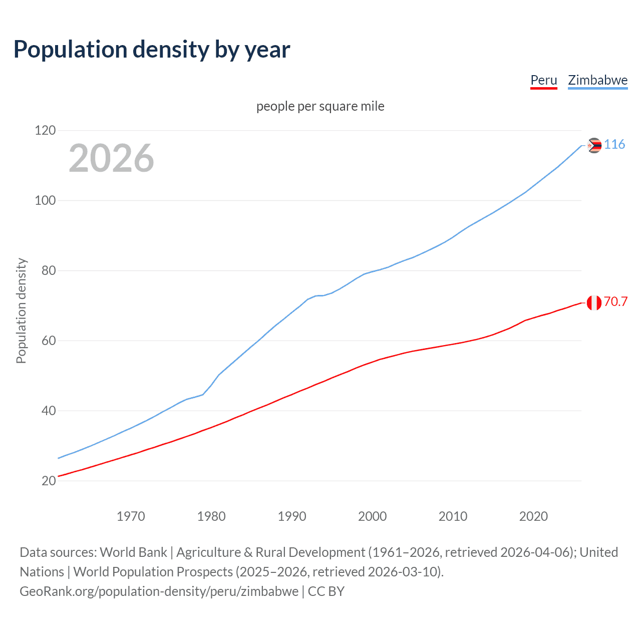 Population density