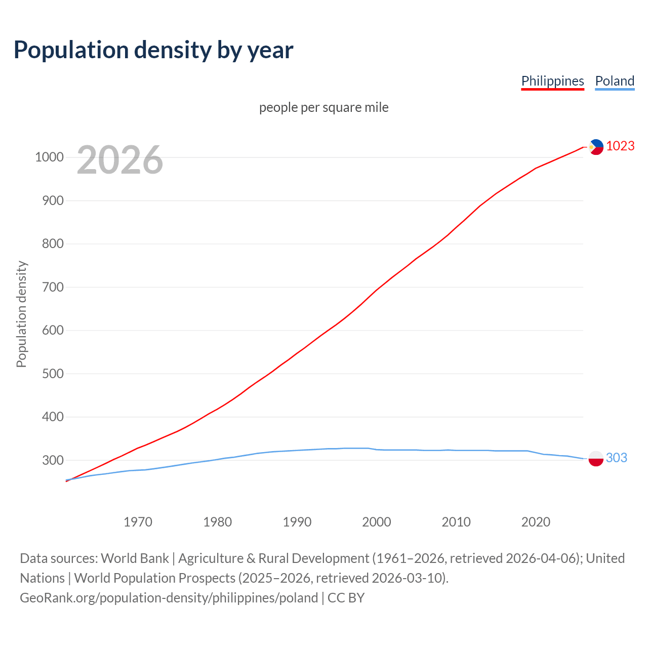 Population density