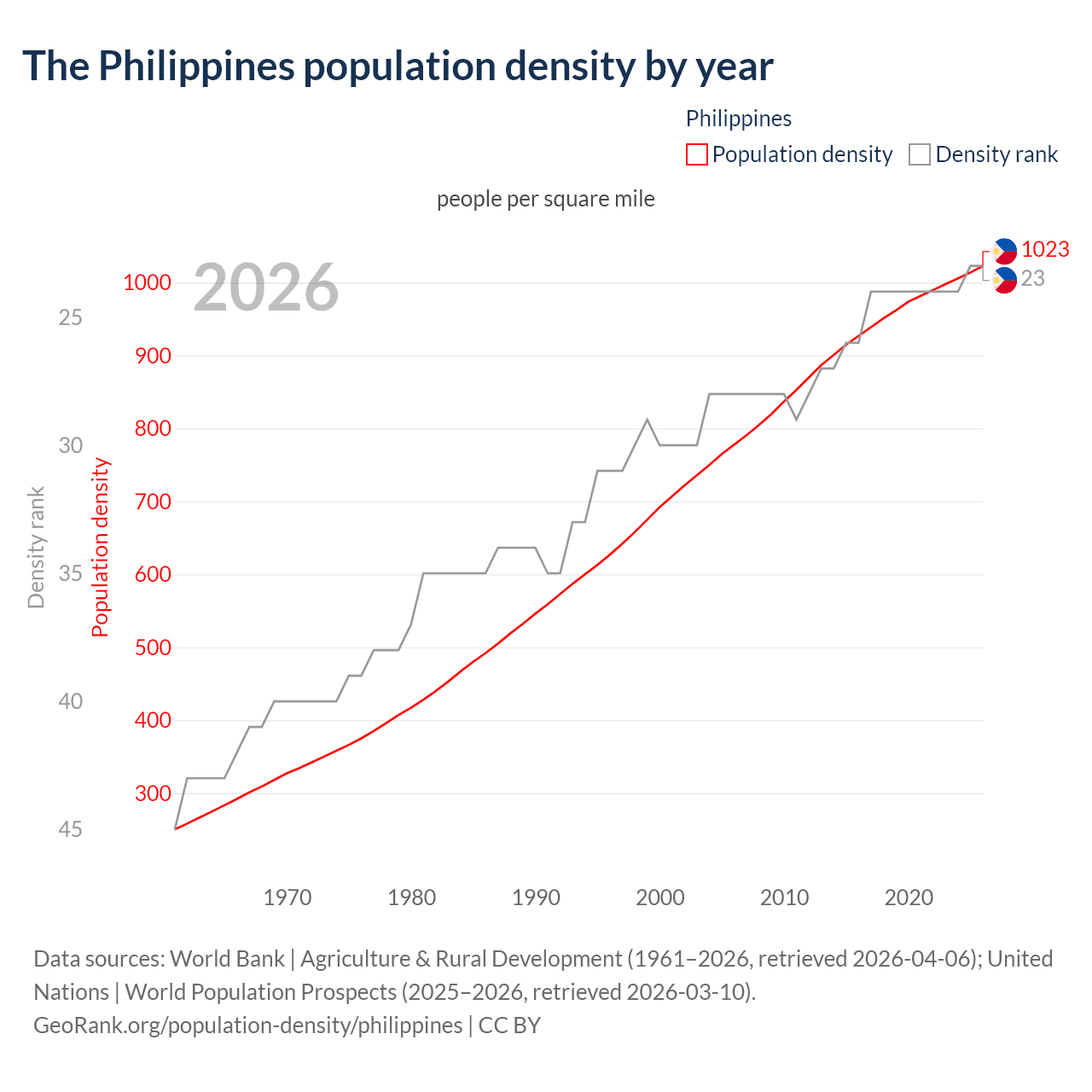 Population density