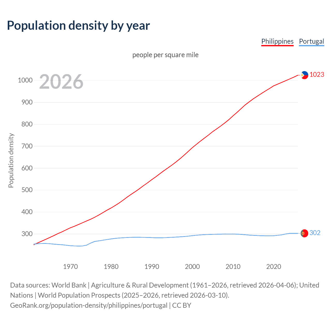 Population density