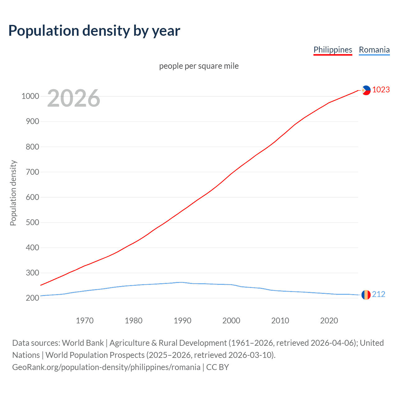 Population density