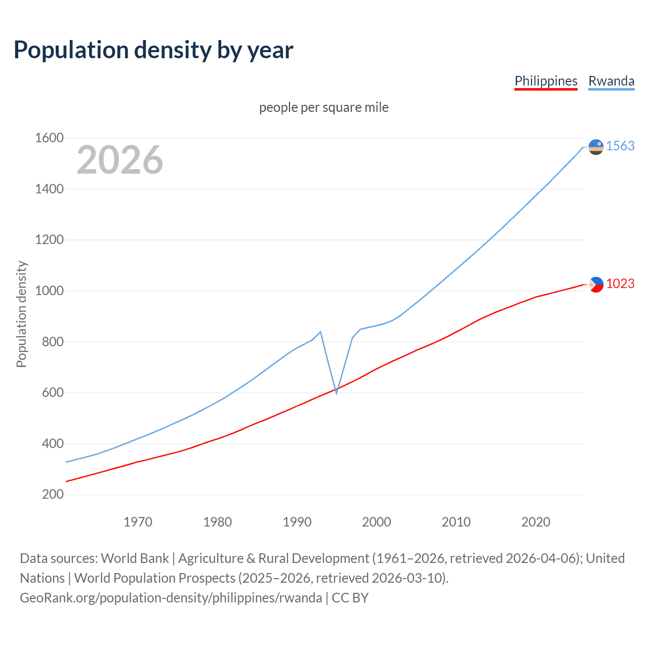 Population density