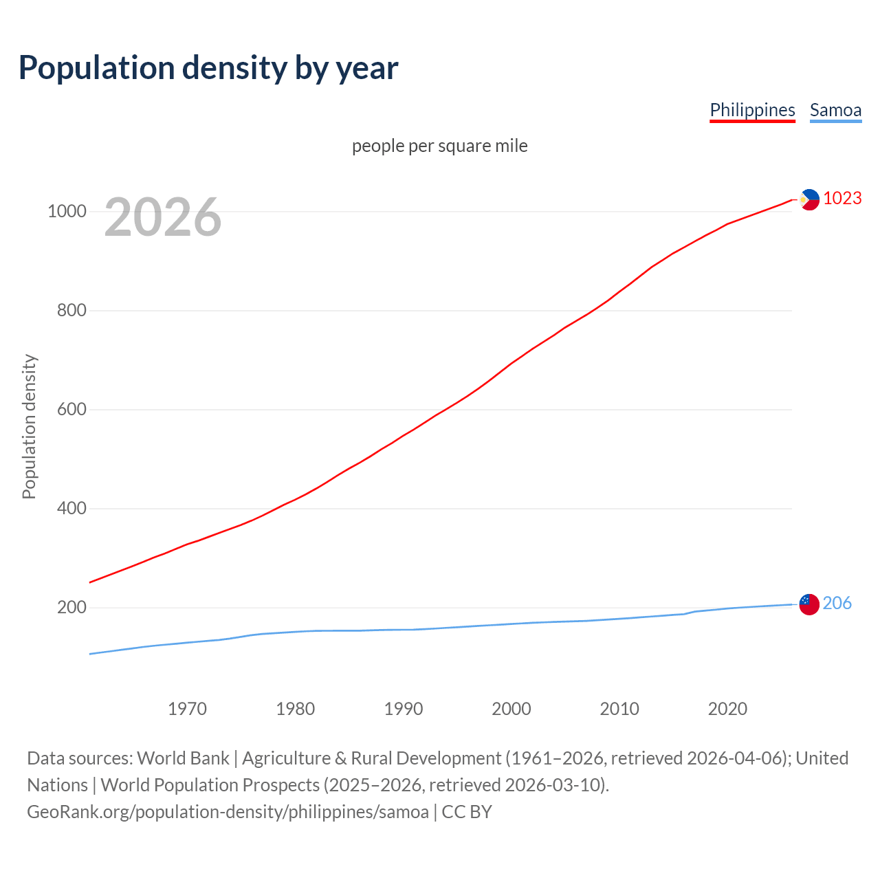 Population density