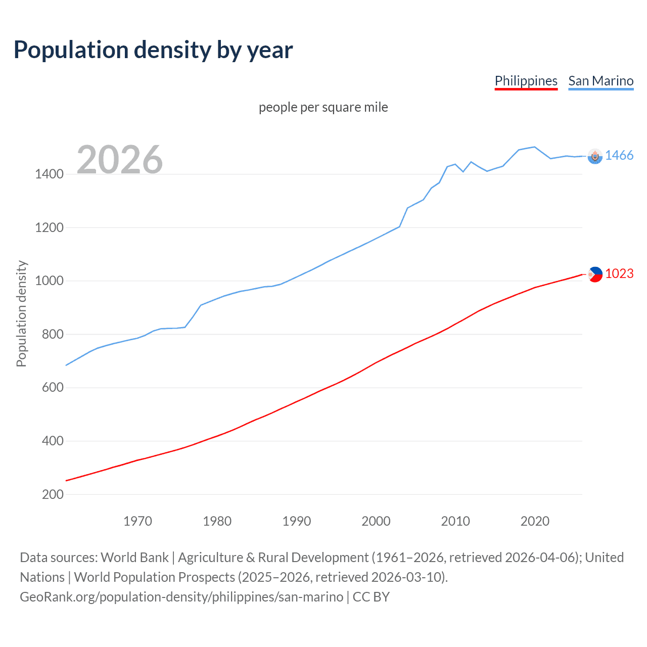 Population density