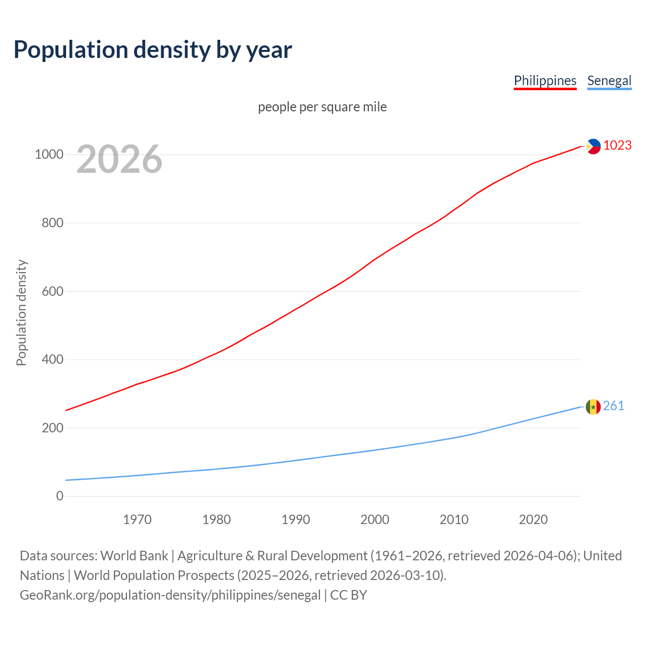Population density