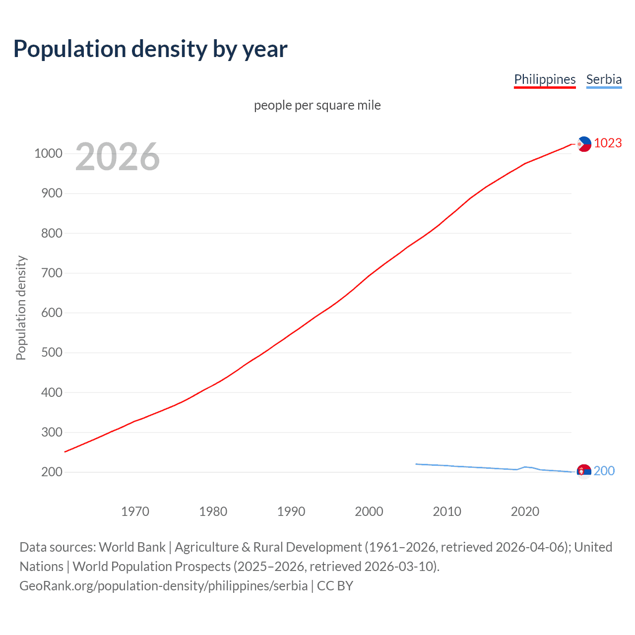 Population density