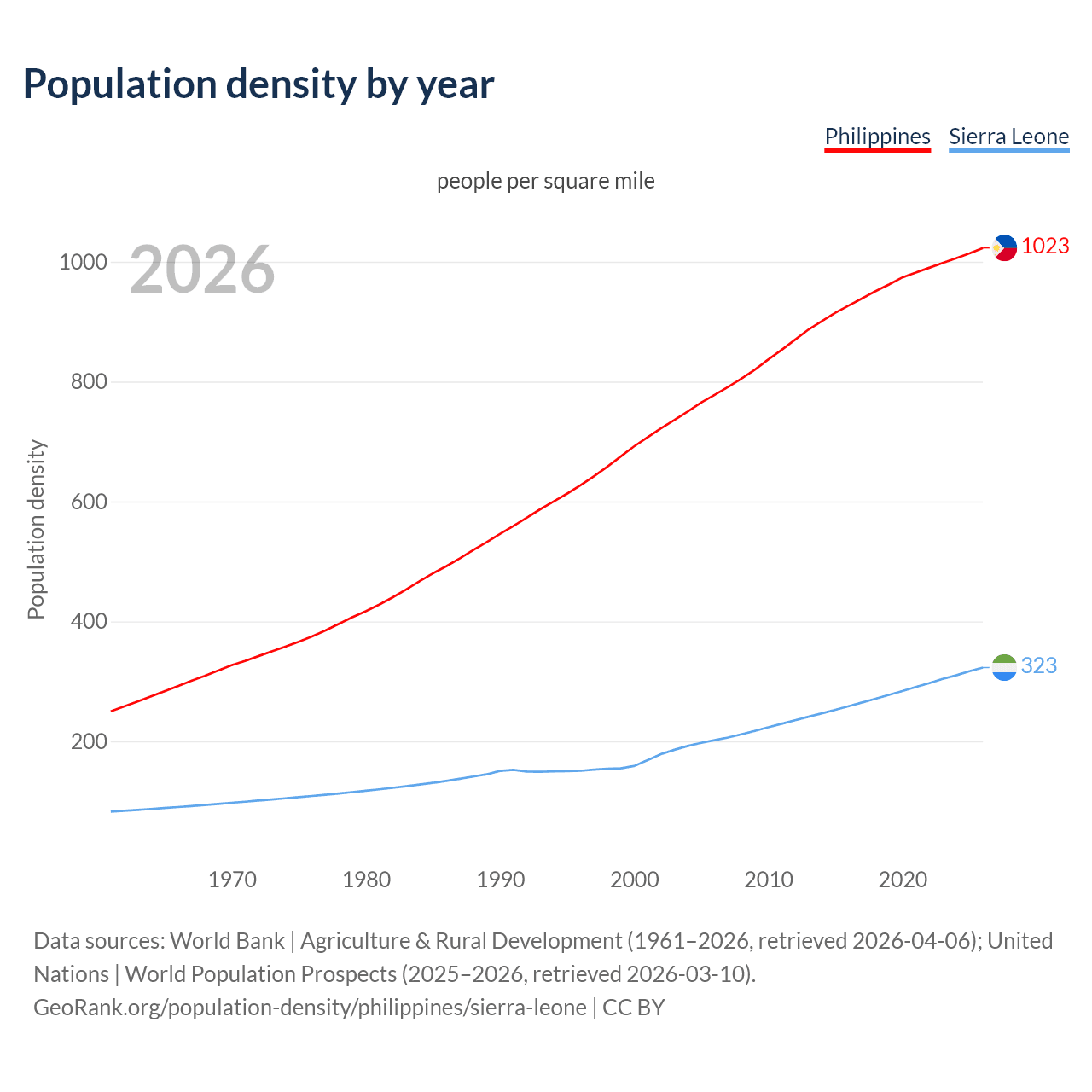 Population density