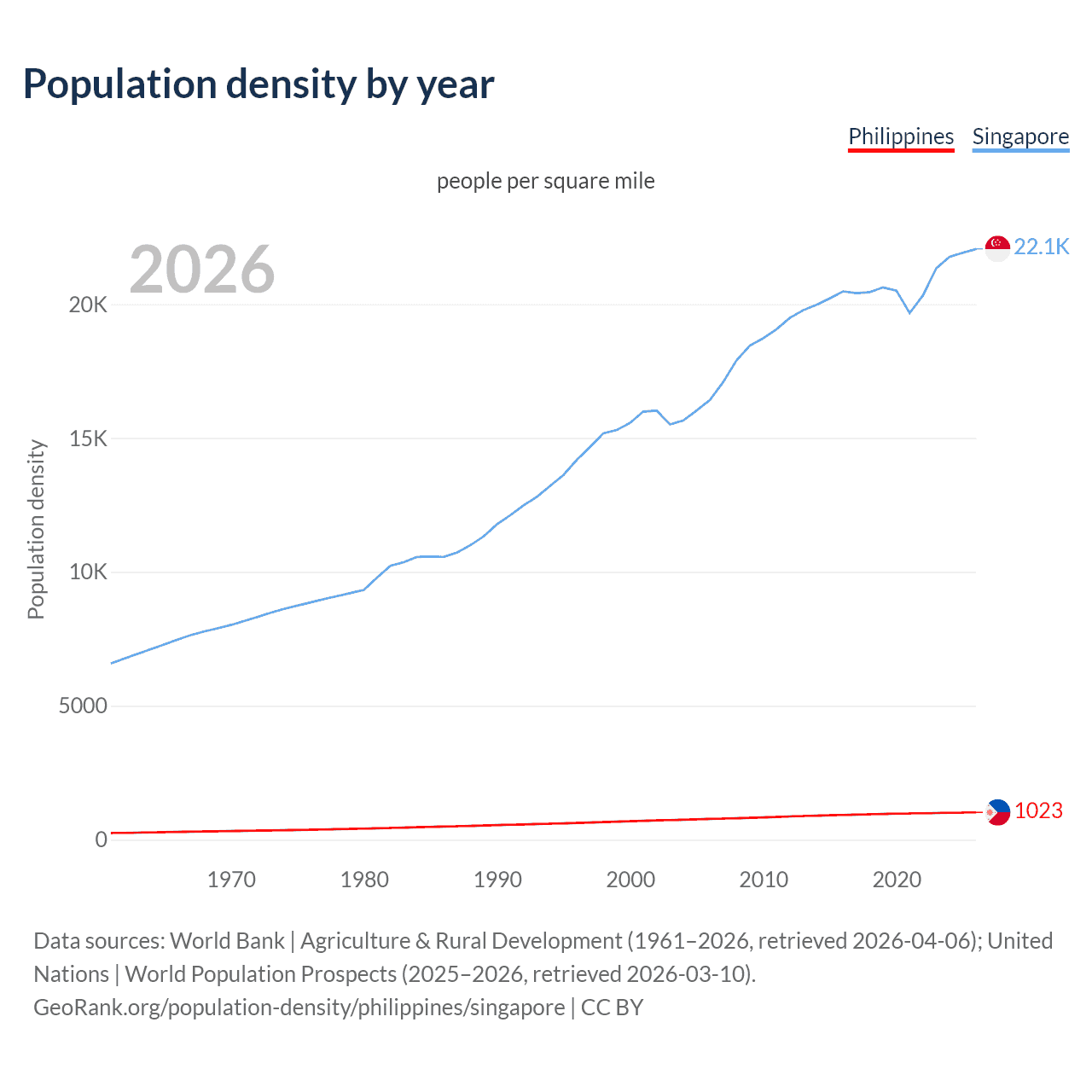 Population density